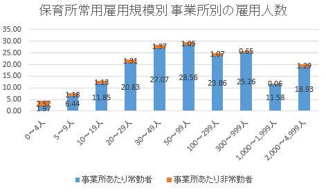 保育所常用雇用規模別 事業所別の雇用人数2016-02-22 13_38_46-保育所経済センサス02000-13.xlsx - Excel