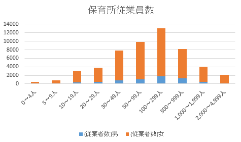 保育所従業員数2016-02-22 13_30_59-保育所経済センサス02000-13.xlsx - Excel