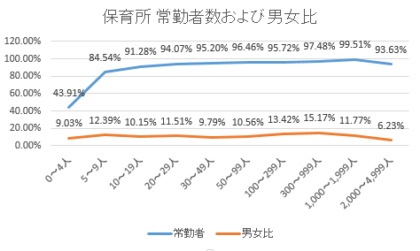 保育所常勤者数および男女比2016-02-22 13_33_04-Cortana