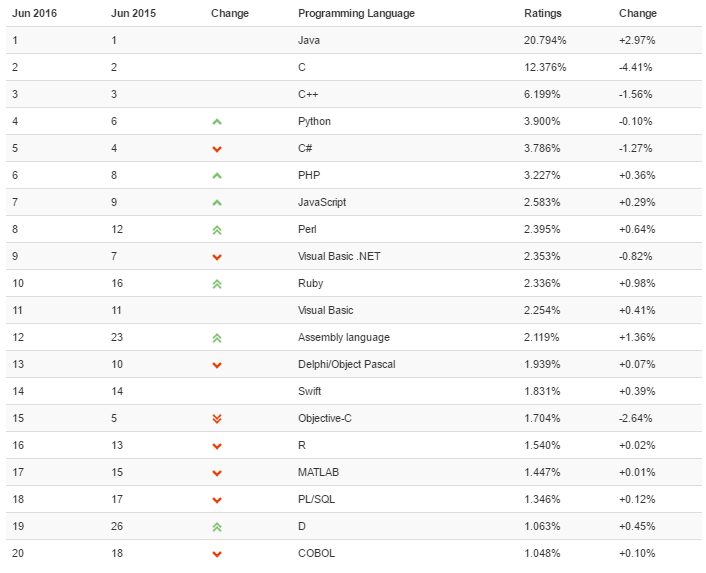 2016-07-01 14_47_40-TIOBE Index _ Tiobe - The Software Quality Company